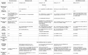 Kapitalgesellschaften Rechtsform wählen, Einzelunternehmen, GmbH, UG, Limited, Geschäftskonto eröffnen, Haftung, Kapitalgesellschaft, Personengesellschaft, Gewerbeanmeldung